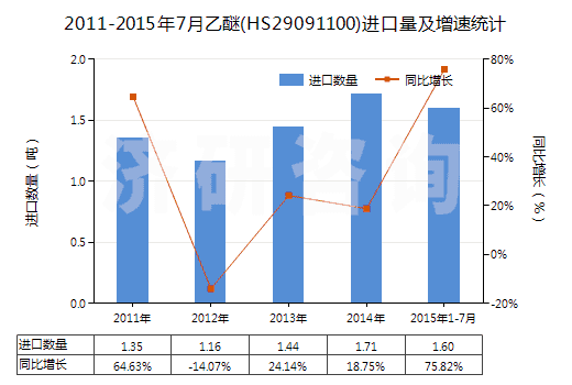 2011-2015年7月乙醚(HS29091100)進口量及增速統(tǒng)計 2011-2015年7月乙醚(HS29091100)進口量及增速統(tǒng)計